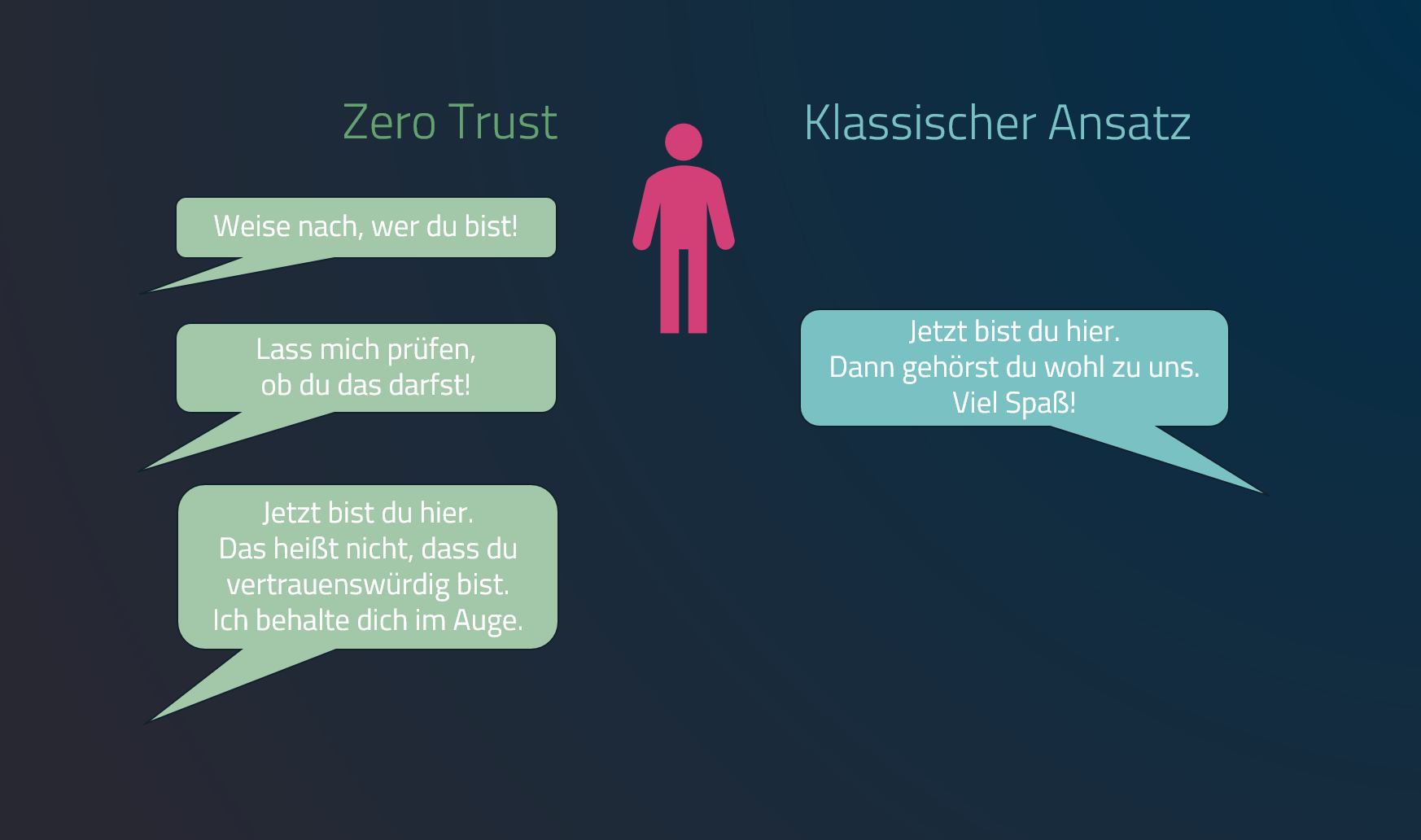 Gegenüberstellung Zero Trust und klassischer Ansatz