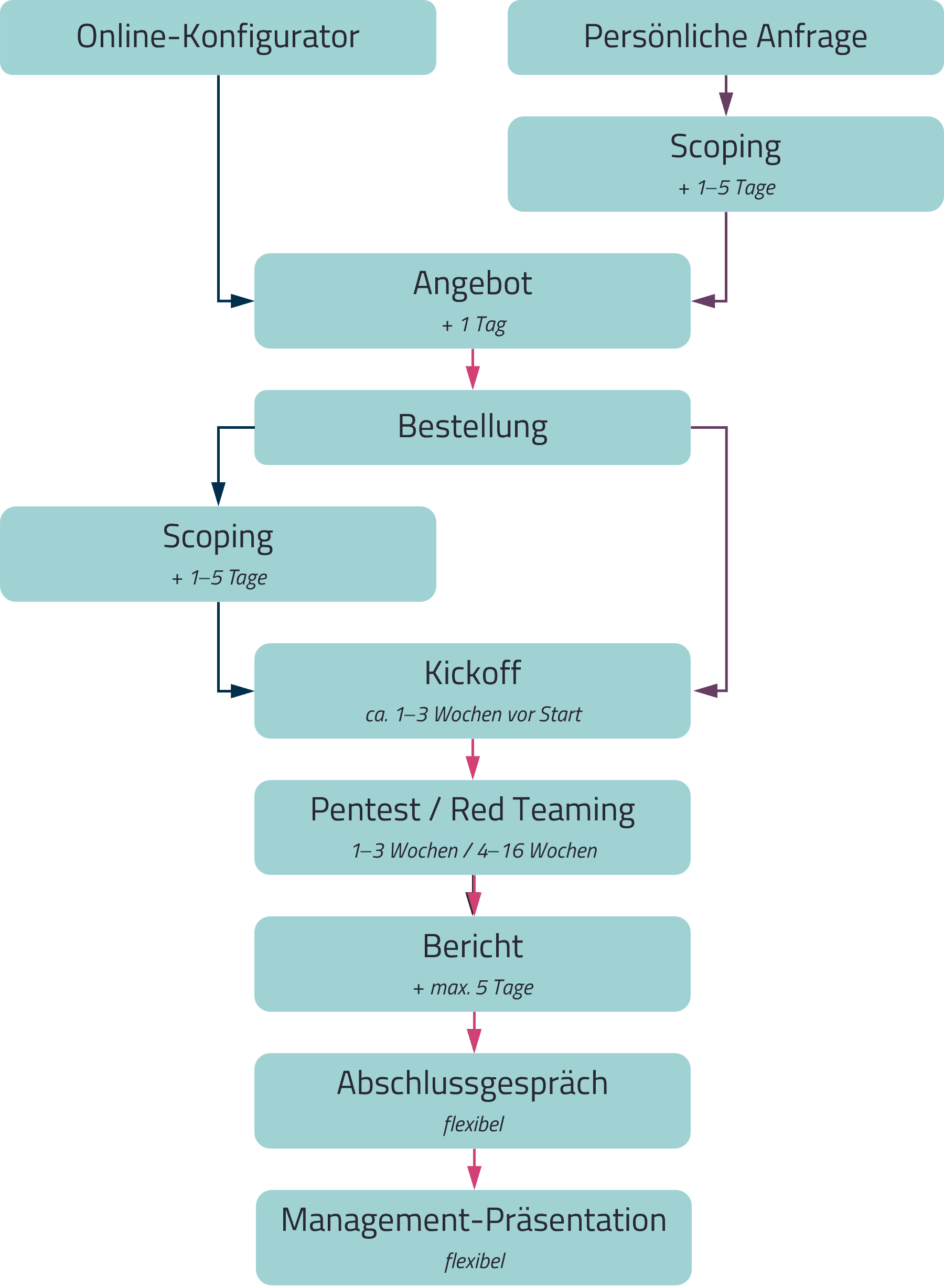 Projektablauf bei MindBytes